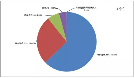  图7．生态建设和环境保护PPP项目数分布情况