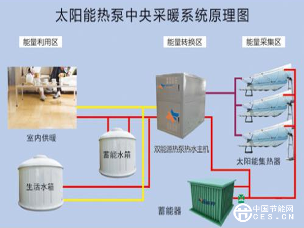 复合CO2热泵太阳能供热系统