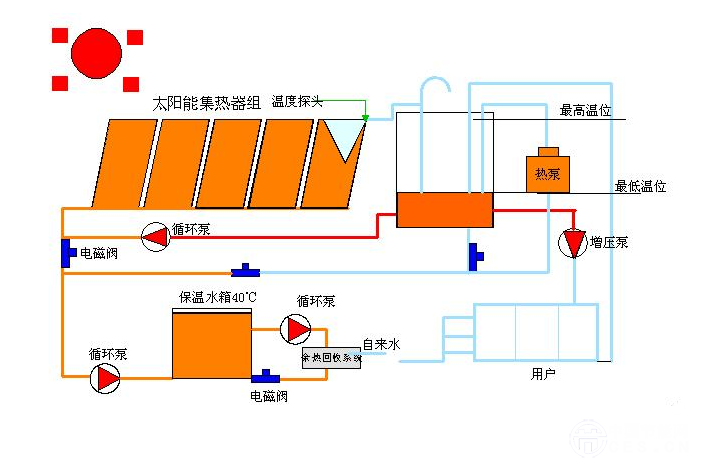 复合CO2热泵太阳能供热系统