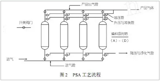 PSA 工艺流程