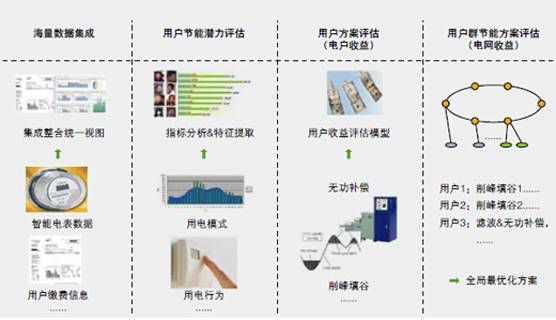 海量数据集成：智能电表数据，用户缴费信息 - 集成整合统一视图。用户节能潜力评估：用电模式，用电行为 - 指标分析&特征提取。用户方案评估（电户收益）：无功补偿，削峰填谷 - 用户收益评估模型。用户群节能方案评估（电网收益） - 用户1：削峰填谷1……用户2：削峰填谷2……用户3：滤波&无功补偿，…… - 全局最优化方案