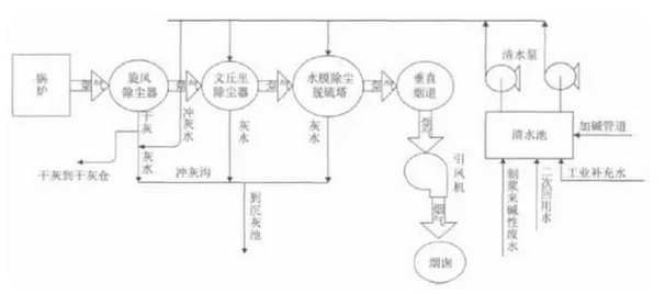 工业锅炉除尘脱硫装置存在的问题及改进措施