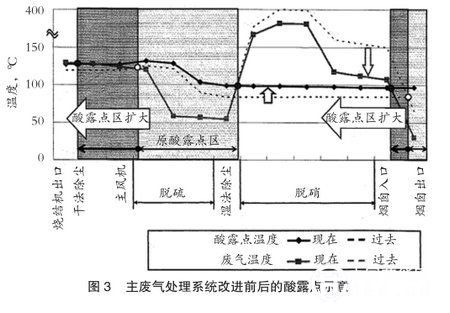 主废气处理系统改进前后的酸露点示意