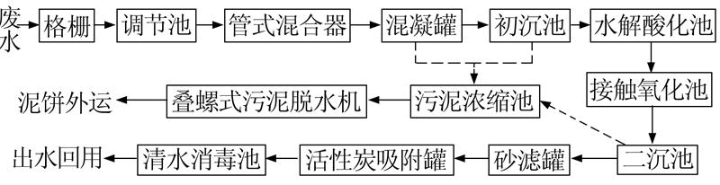 图 1 皮革涂饰废水处理工艺流程