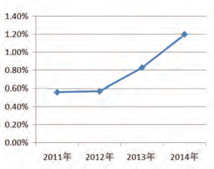 图1 近4年齿轮箱年度下架率