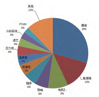 图2 齿轮箱故障率占比