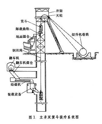 该采煤提升系统为目前中小煤矿普遍采用,采用箕斗作为提升容器,一个箕