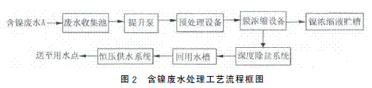 膜技术在电镀镍漂洗水处理中的应用