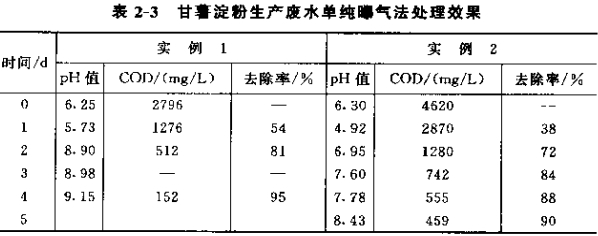 甘薯淀粉生产废水单纯曝气法处理效果