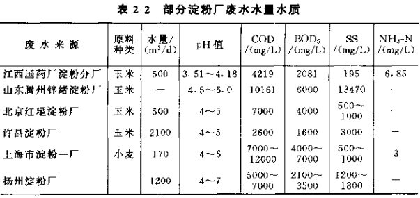 部分淀粉厂废水水量水质