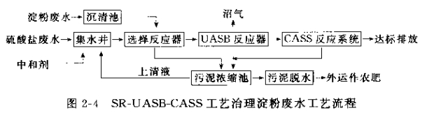 SR-UASB-CASS工艺治理淀粉废水工艺流程