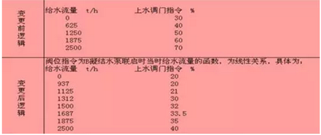 【技术干货】凝结水泵变频运行方式的优化