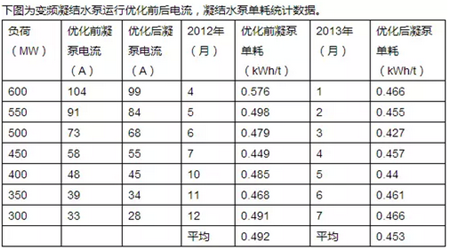 【技术干货】凝结水泵变频运行方式的优化