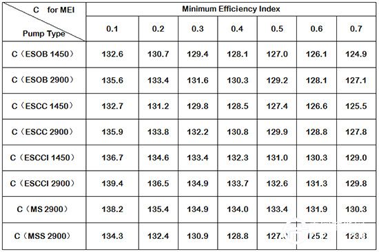  表1MEI与常数C以及水泵型号的对应关系