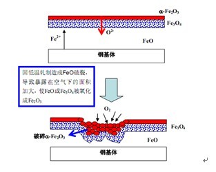 低硅钢红色氧化铁皮形成示意图