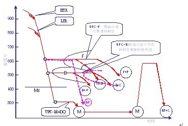 NG-TMCP工艺下的冷却路径控制