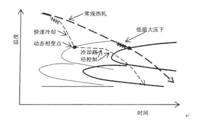  NG-TMCP 控制示意图