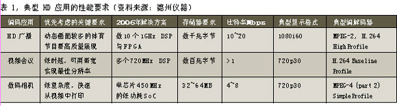 数字家庭影院中的HD显示技术与分析