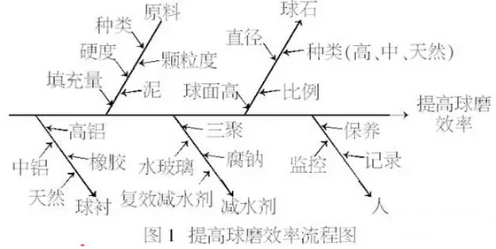 球磨工序节能降耗深度研究