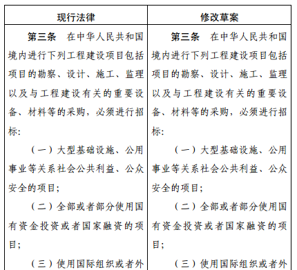 招标投标法修改决定：创新和节能环保考量加重