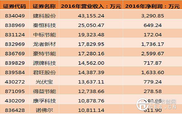 节能服务产业冲刺6000亿产值 中标节能迎新机遇