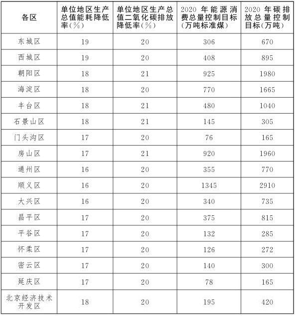 “十三五”时期各区节能减碳目标分解方案