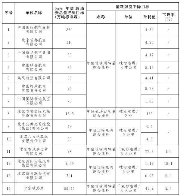 “十三五”时期市级考核重点用能单位节能目标分解方案