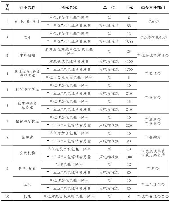 “十三五”时期重点行业领域节能目标分解方案