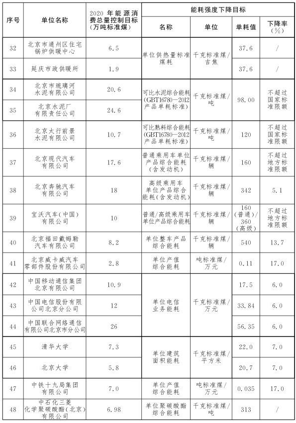 “十三五”时期市级考核重点用能单位节能目标分解方案