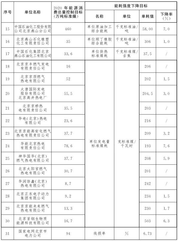 “十三五”时期市级考核重点用能单位节能目标分解方案