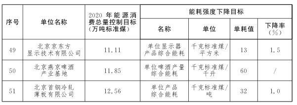 “十三五”时期市级考核重点用能单位节能目标分解方案