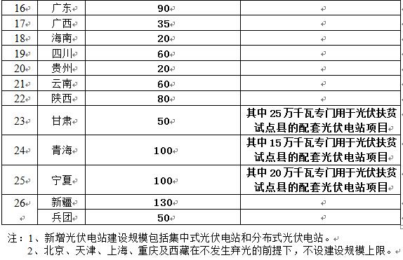 2015年光伏发电建设实施方案