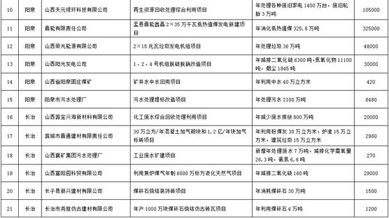 山西：2016年资源综合利用与清洁生产行动计划