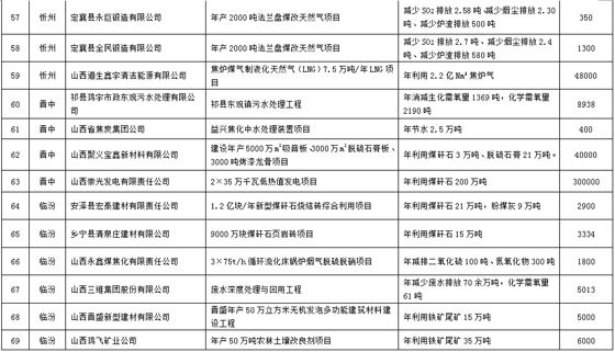 山西：2016年资源综合利用与清洁生产行动计划