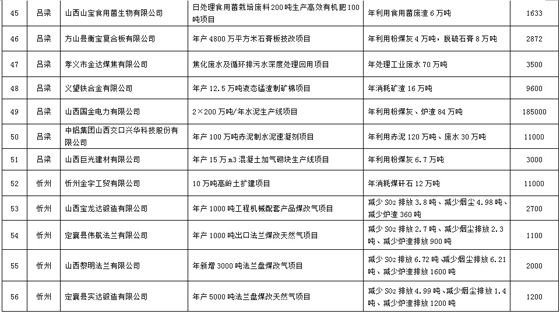 山西：2016年资源综合利用与清洁生产行动计划