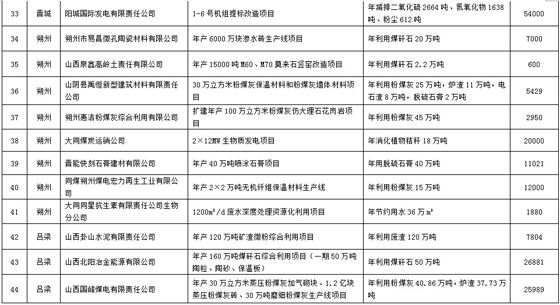 山西：2016年资源综合利用与清洁生产行动计划