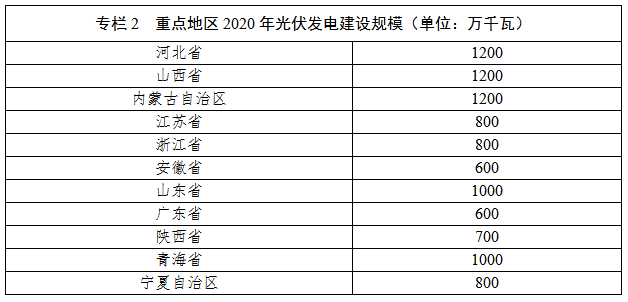 国家能源局发布太阳能发展“十三五”规划