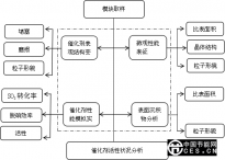 SCR脱硝催化剂再生技术及工程应用