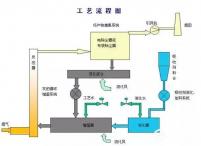 烟气脱硫工艺工艺比较和半干法脱硫计算书