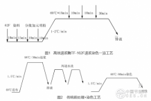 人棉织物节能减排同浴染色工艺研究